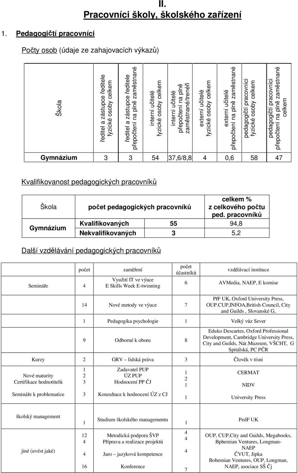 učitelé fyzické osoby celkem interní učitelé přepočtení na plně zaměstnané/trenéři externí učitelé fyzické osoby celkem externí učitelé přepočtení na plně zaměstnané pedagogičtí pracovníci fyzické