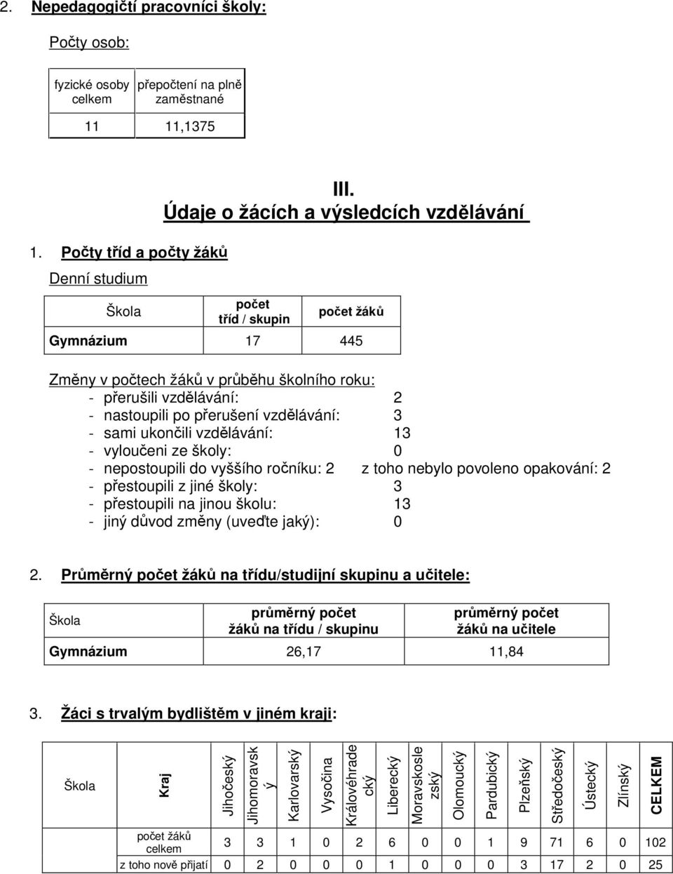 - sami ukončili vzdělávání: 13 - vyloučeni ze školy: 0 - nepostoupili do vyššího ročníku: 2 z toho nebylo povoleno opakování: 2 - přestoupili z jiné školy: 3 - přestoupili na jinou školu: 13 - jiný