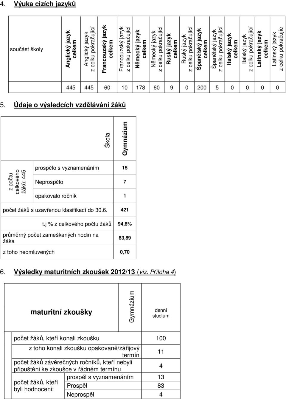 Latinský jazyk z celku pokračujíc 445 445 60 10 178 60 9 0 200 5 0 0 0 0 5.