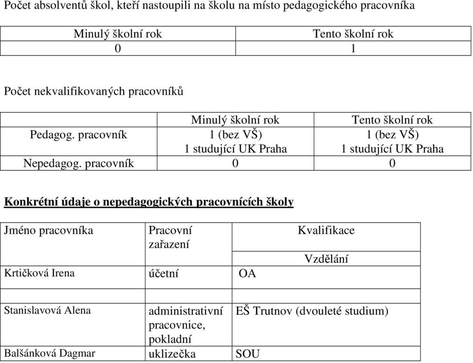 pracovník 1 (bez VŠ) 1 studující UK Praha 1 (bez VŠ) 1 studující UK Praha Nepedagog.