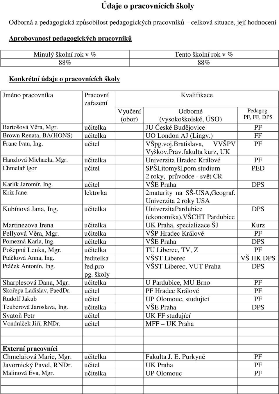 učitelka JU České Budějovice PF Brown Renata, BA(HONS) učitelka UO London AJ (Lingv.) FF Franc Ivan, Ing. učitel VŠpg.voj.Bratislava, VVŠPV PF Vyškov,Prav.fakulta kurz, UK Hanzlová Michaela, Mgr.