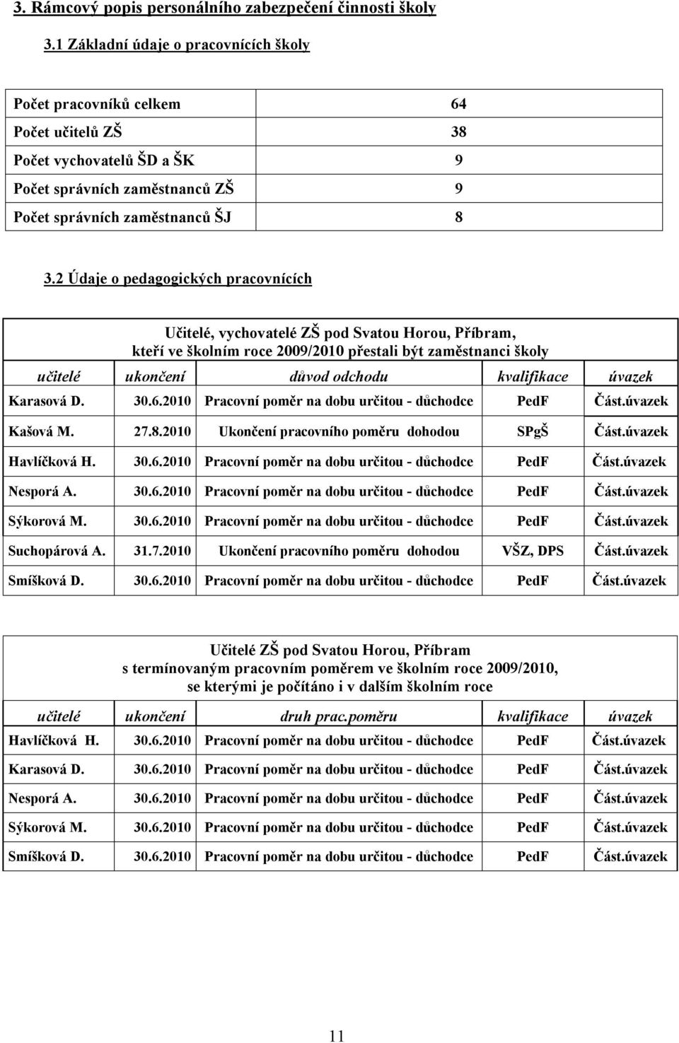 2 Údaje o pedagogických pracovnících Učitelé, vychovatelé ZŠ pod Svatou Horou, Příbram, kteří ve školním roce 2009/2010 přestali být zaměstnanci školy učitelé ukončení důvod odchodu kvalifikace