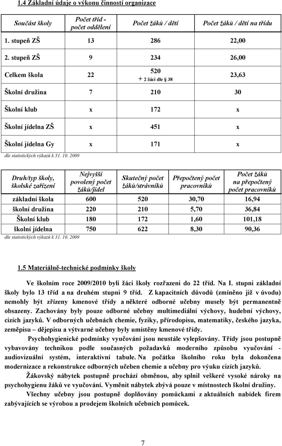 2009 Druh/typ školy, školské zařízení Nejvyšší povolený počet žáků/jídel Skutečný počet žáků/strávníků Přepočtený počet pracovníků Počet žáků na přepočtený počet pracovníků základní škola 600 520