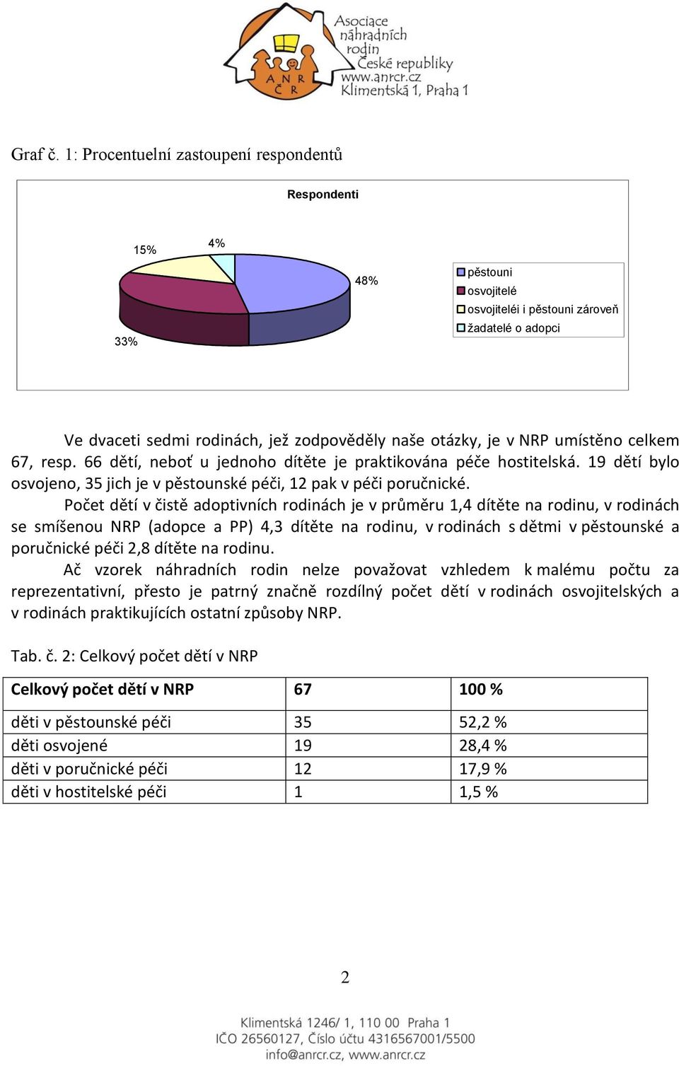 umístěno celkem 67, resp. 66 dětí, neboť u jednoho dítěte je praktikována péče hostitelská. 19 dětí bylo osvojeno, 35 jich je v pěstounské péči, 12 pak v péči poručnické.