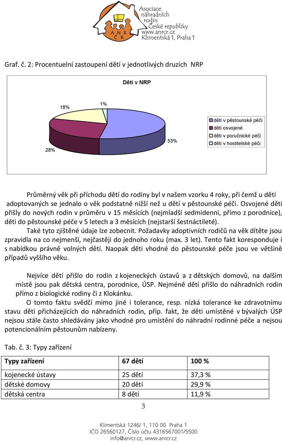 do rodiny byl v našem vzorku 4 roky, při čemž u dětí adoptovaných se jednalo o věk podstatně nižší než u dětí v pěstounské péči.