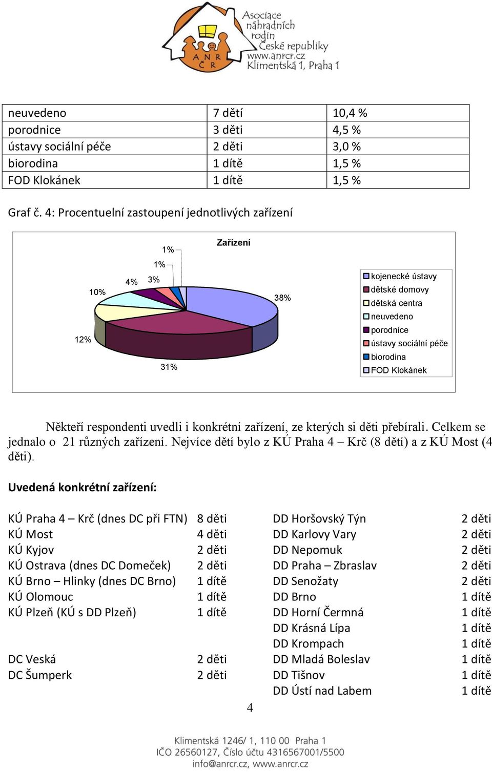 Někteří respondenti uvedli i konkrétní zařízení, ze kterých si děti přebírali. Celkem se jednalo o 21 různých zařízení. Nejvíce dětí bylo z KÚ Praha 4 Krč (8 dětí) a z KÚ Most (4 děti).