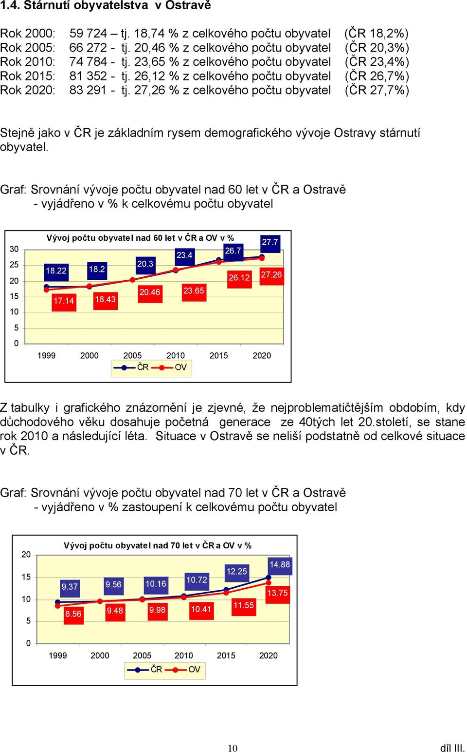 27,26 % z celkového počtu obyvatel (ČR 27,7%) Stejně jako v ČR je základním rysem demografického vývoje Ostravy stárnutí obyvatel.