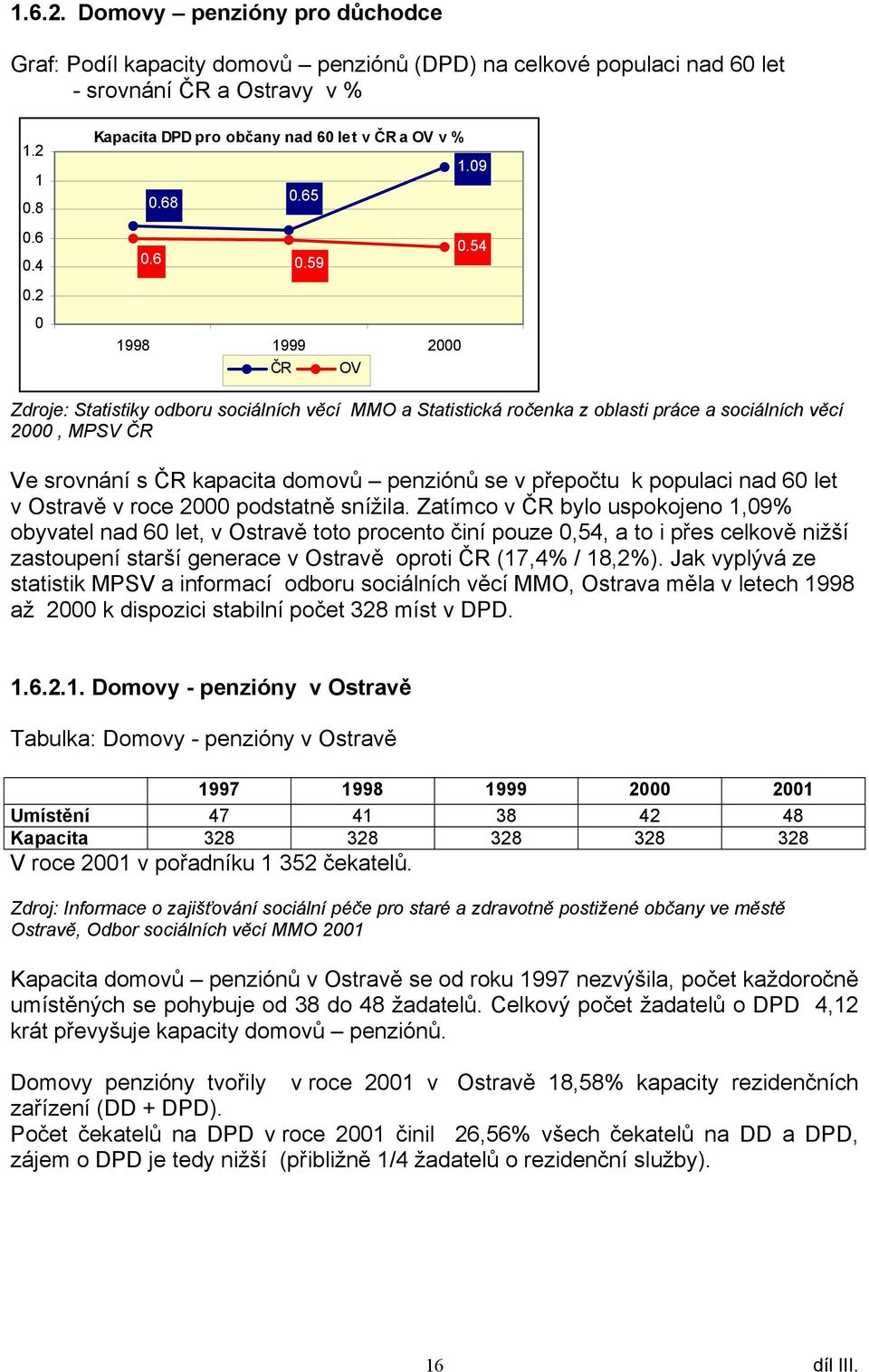 54 Zdroje: Statistiky odboru sociálních věcí MMO a Statistická ročenka z oblasti práce a sociálních věcí 2000, MPSV ČR Ve srovnání s ČR kapacita domovů penziónů se v přepočtu k populaci nad 60 let v