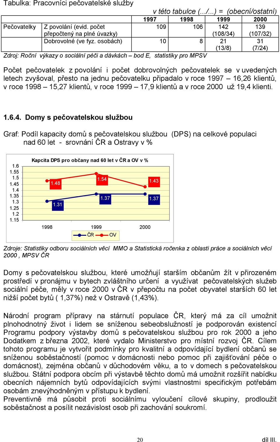 osobách) 10 8 21 (13/8) 31 (7/24) Zdroj: Roční výkazy o sociální péči a dávkách bod E, statistiky pro MPSV Počet pečovatelek z povolání i počet dobrovolných pečovatelek se v uvedených letech