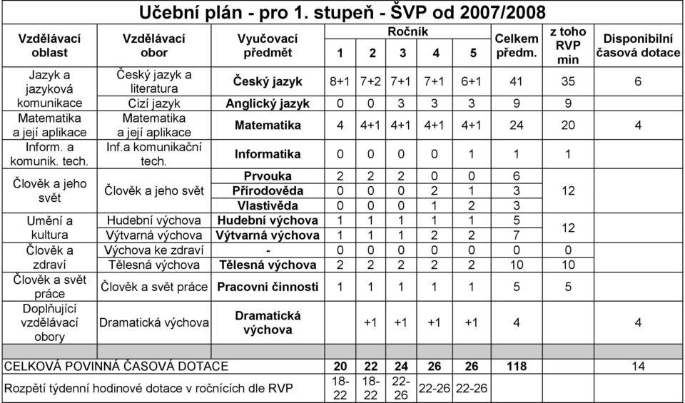 stupeň - ŠVP od 2007/2008 Vzdělávací obor Vyučovací předmět Ročník 1 2 3 4 5 Celkem předm.