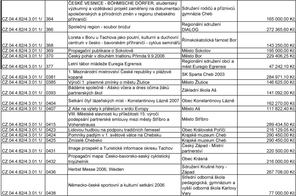 soubor broţur Sdruţení rodičů a příznivců gymnázia Cheb Regionální sdruţení DIALOG 165 000,00 Kč 272 365,60 Kč Loreta v Boru u Tachova jako poutní, kulturní a duchovní Římskokatolická farnost Bor