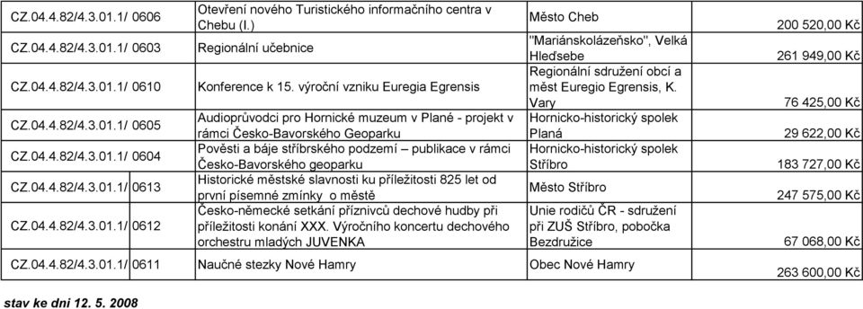 výroční vzniku Euregia Egrensis Audioprůvodci pro Hornické muzeum v Plané - projekt v rámci Česko-Bavorského Geoparku Pověsti a báje stříbrského podzemí publikace v rámci Česko-Bavorského geoparku