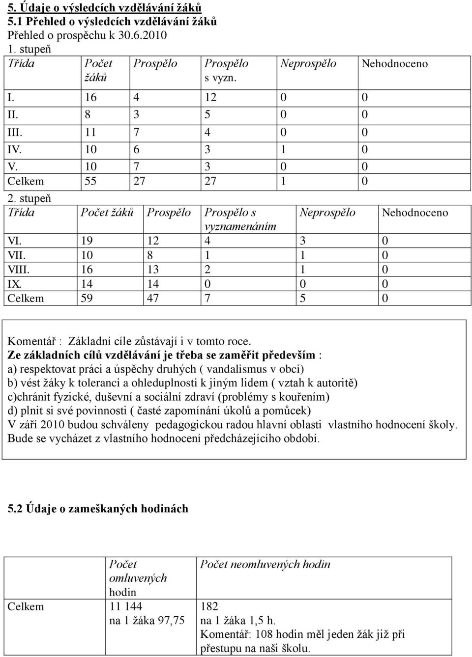 10 8 1 1 0 VIII. 16 13 2 1 0 IX. 14 14 0 0 0 Celkem 59 47 7 5 0 Komentář : Základní cíle zůstávají i v tomto roce.