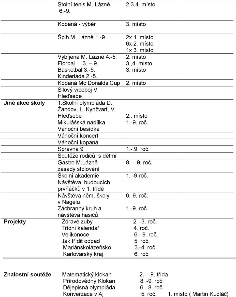 Lázně - zásady stolování Školní akademie Návštěva budoucích prvňáčků v 1. třídě Návštěva něm. školy v Nagelu Záchranný kruh a návštěva hasičů 2x 1. místo 6x 2. místo 1x 3. místo 2. místo 3.,4.