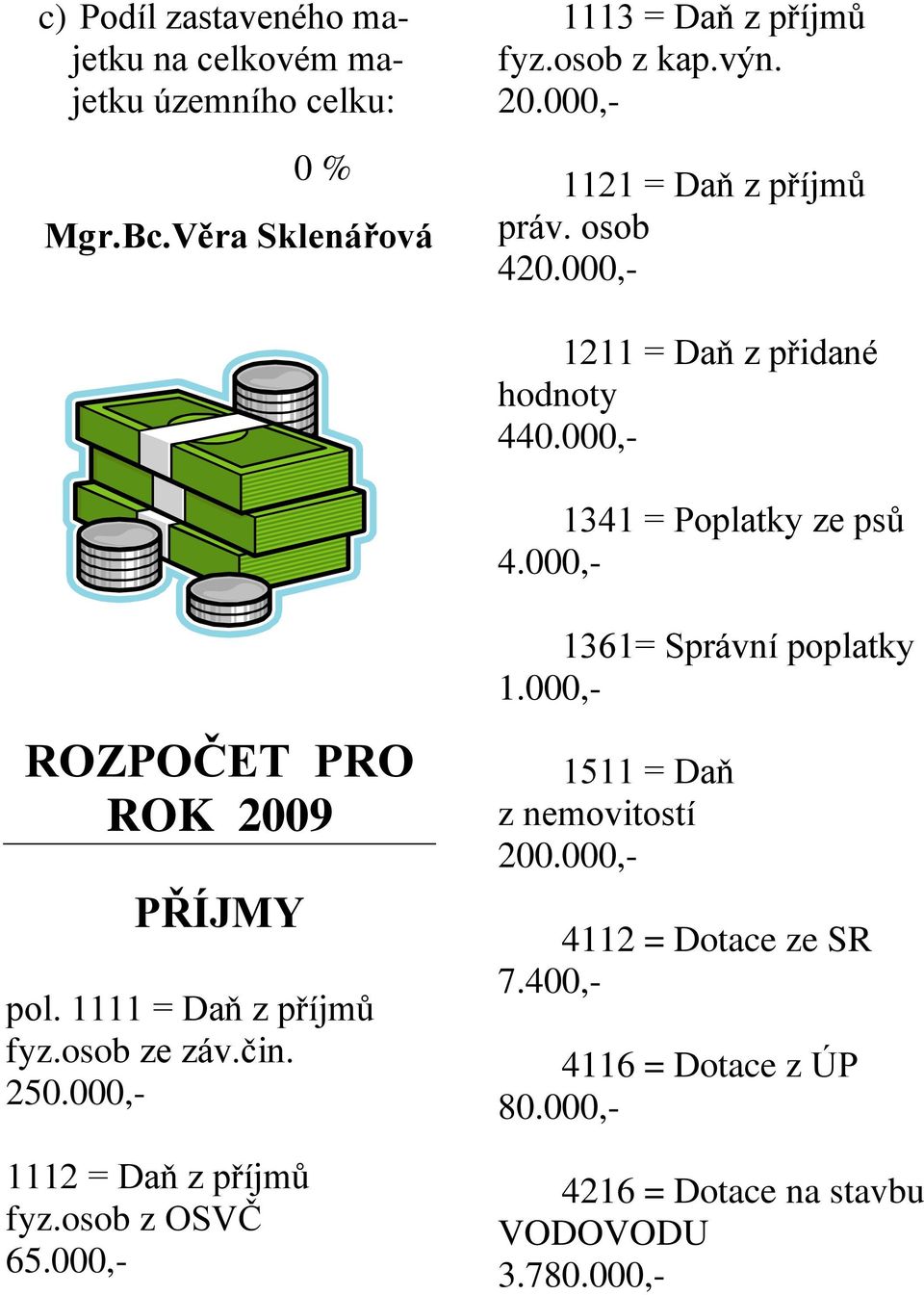 000,- ROZPOČET PRO ROK 2009 PŘÍJMY pol. 1111 = Daň z příjmů fyz.osob ze záv.čin. 250.000,- 1112 = Daň z příjmů fyz.osob z OSVČ 65.