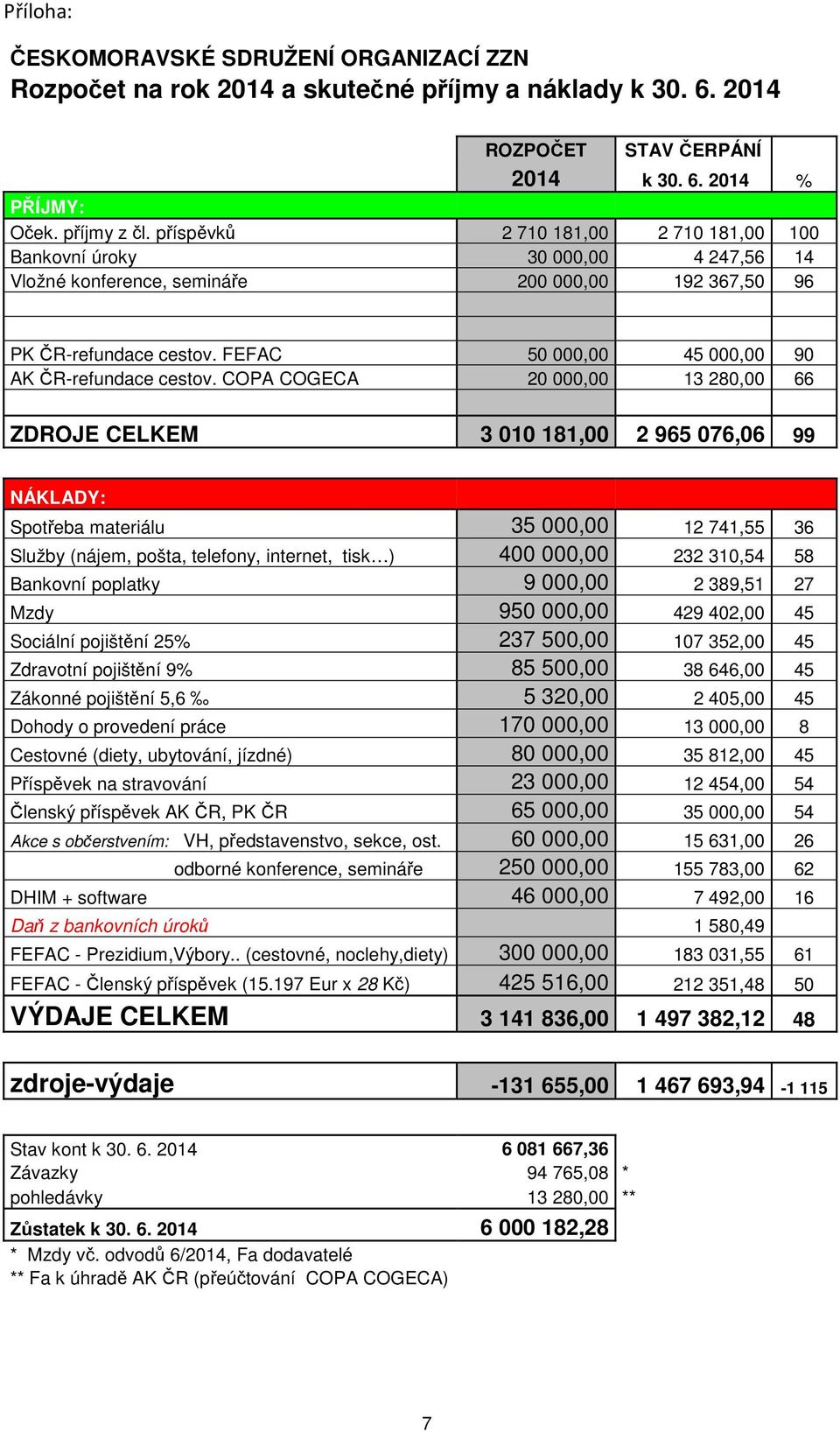 FEFAC 50 000,00 45 000,00 90 AK ČR-refundace cestov.