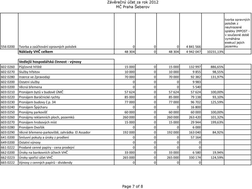 540 603 0210 Pronájem bytů v budově ÚMČ 57 624 0 57 624 57 624 100,00% 603 0220 Pronájem Baráčnické rychty 85 000 0 85 000 79 138 93,10% 603 0230 Pronájem budovy č.p.