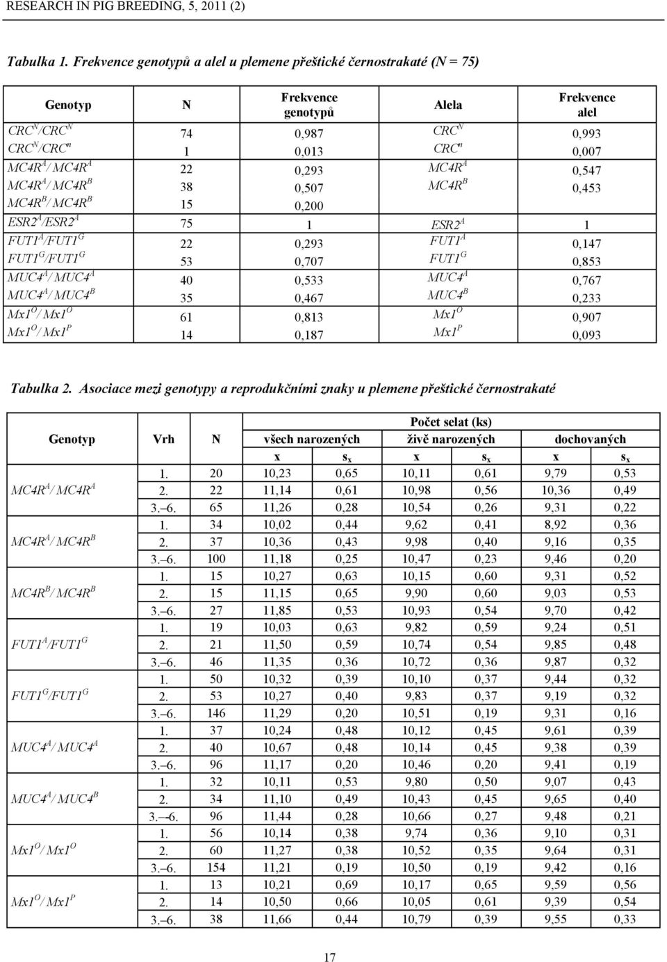 A 22 0,293 MC4R A 0,547 MC4R A / MC4R B 38 0,507 MC4R B 0,453 MC4R B / MC4R B 15 0,200 ESR2 A /ESR2 A 75 1 ESR2 A 1 FUT1 A /FUT1 G 22 0,293 FUT1 A 0,147 FUT1 G /FUT1 G 53 0,707 FUT1 G 0,853 MUC4 A /