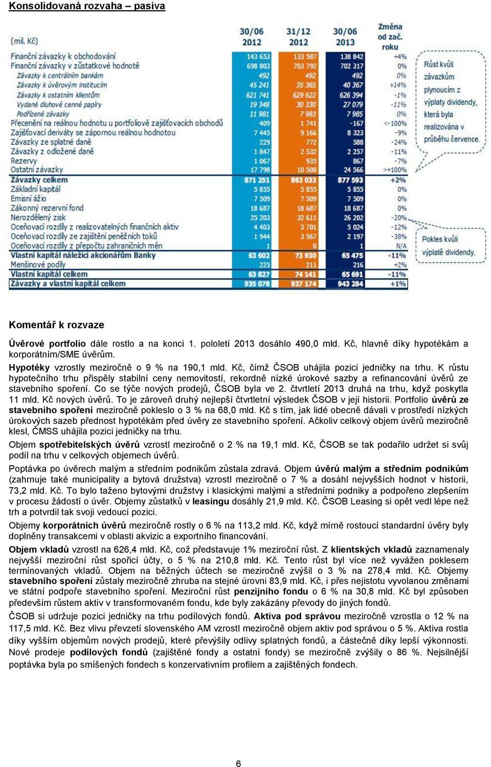 K růstu hypotečního trhu přispěly stabilní ceny nemovitostí, rekordně nízké úrokové sazby a refinancování úvěrů ze stavebního spoření. Co se týče nových prodejů, ČSOB byla ve 2.