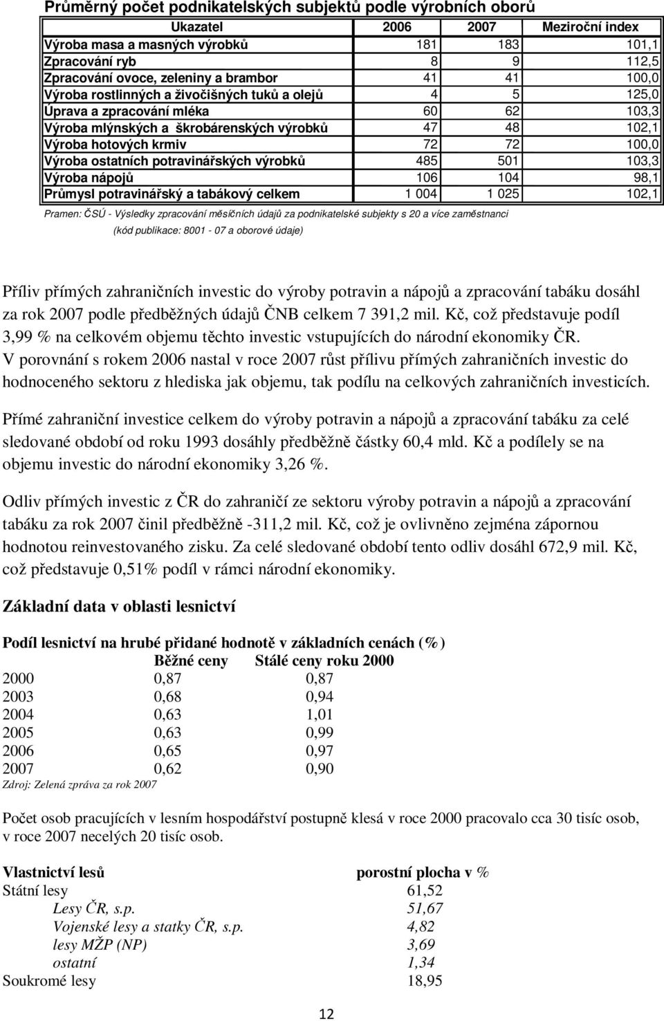 100,0 Výroba ostatních potravinářských výrobků 485 501 103,3 Výroba nápojů 106 104 98,1 Průmysl potravinářský a tabákový celkem 1 004 1 025 102,1 Pramen: ČSÚ - Výsledky zpracování měsíčních údajů za