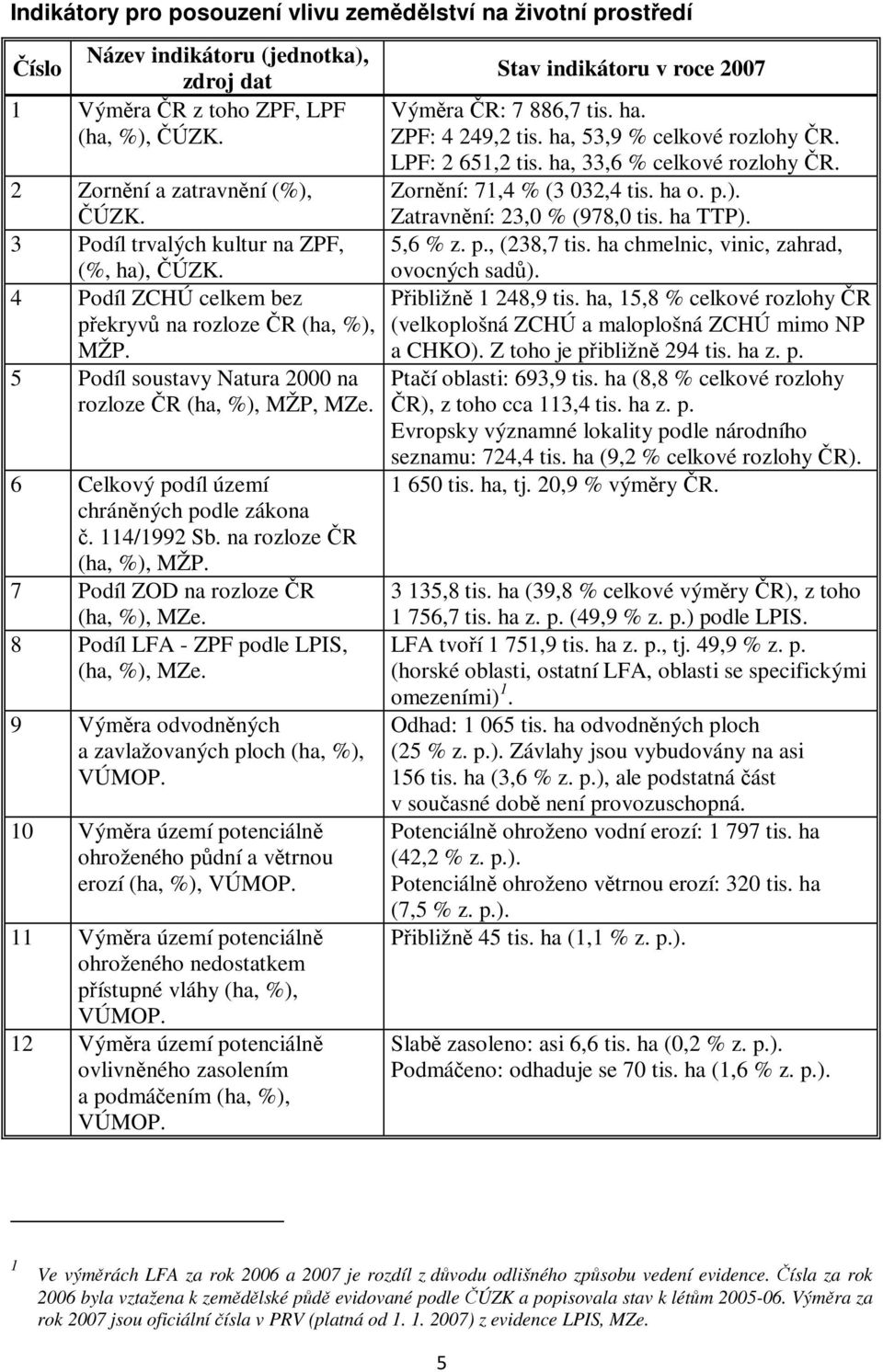 6 Celkový podíl území chráněných podle zákona č. 114/1992 Sb. na rozloze ČR (ha, %), MŽP. 7 Podíl ZOD na rozloze ČR (ha, %), MZe. 8 Podíl LFA - ZPF podle LPIS, (ha, %), MZe.