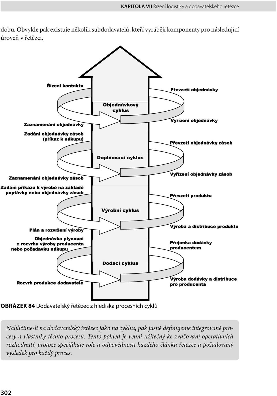 OBRÁZEK 84 Dodavatelský řetězec z hlediska procesních cyklů Nahlížíme-li na dodavatelský řetězec jako na cyklus, pak jasně