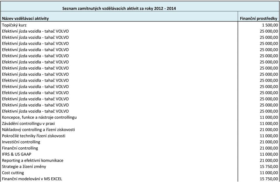 Pokročilé techniky řízení ziskovosti 11 000,00 Investiční controlling 21 000,00 Finanční controlling 21 000,00 IFRS & US GAAP 11 000,00