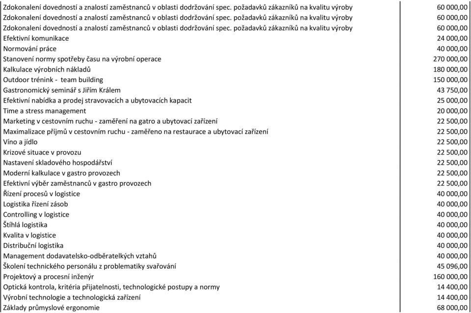 požadavků zákazníků na kvalitu výroby 60 000,00 Efektivní komunikace 24 000,00 Normování práce 40 000,00 Stanovení normy spotřeby času na výrobní operace 270 000,00 Kalkulace výrobních nákladů 180