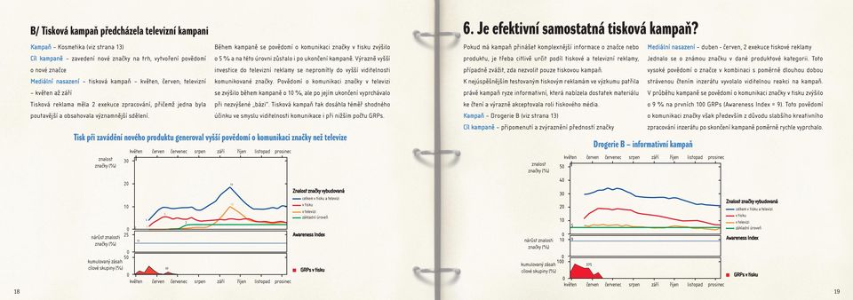 exekuce tiskové reklamy Cíl kampaně zavedení nové značky na trh, vytvoření povědomí o 5 % a na této úrovni zůstalo i po ukončení kampaně.