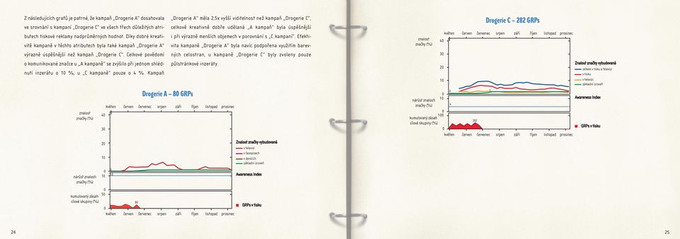 Celkové povědomí o komunikované značce u A kampaně se zvýšilo při jednom shlédnutí inzerátu o 1 %, u C kampaně pouze o 4 %.