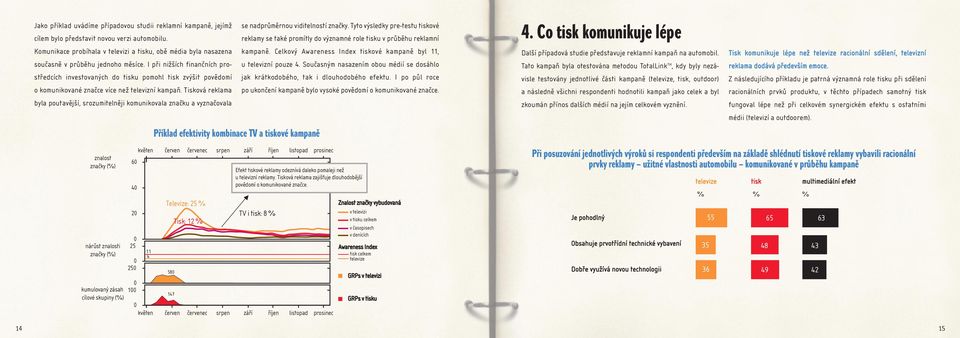 Celkový Awareness Index tiskové kampaně byl 11, současně v průběhu jednoho měsíce.