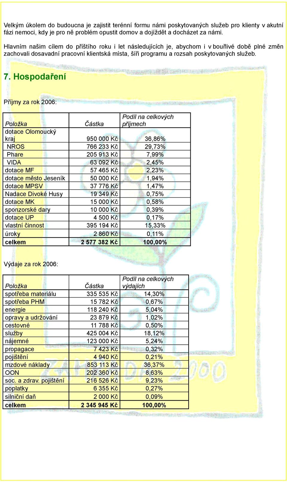 Hospodaření Příjmy za rok 2006: Položka dotace Olomoucký kraj NROS Phare VIDA dotace MF dotace město Jeseník dotace MPSV Nadace Divoké Husy dotace MK sponzorské dary dotace UP vlastní činnost úroky
