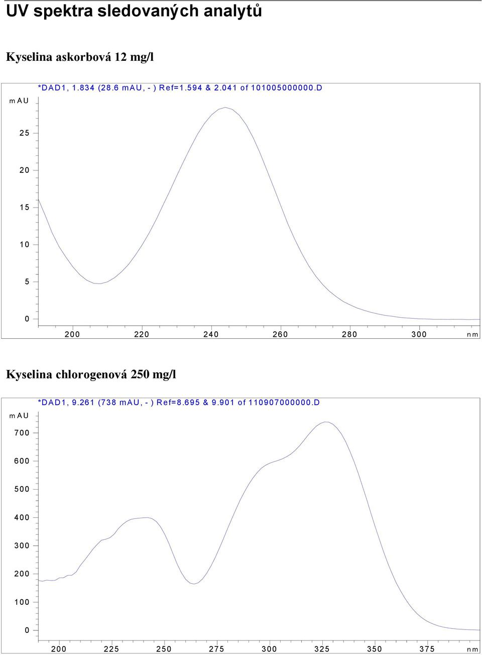 D 25 20 15 10 5 0 200 220 240 260 280 300 nm Kyselina chlrgenvá 250 mg/l m A U *D