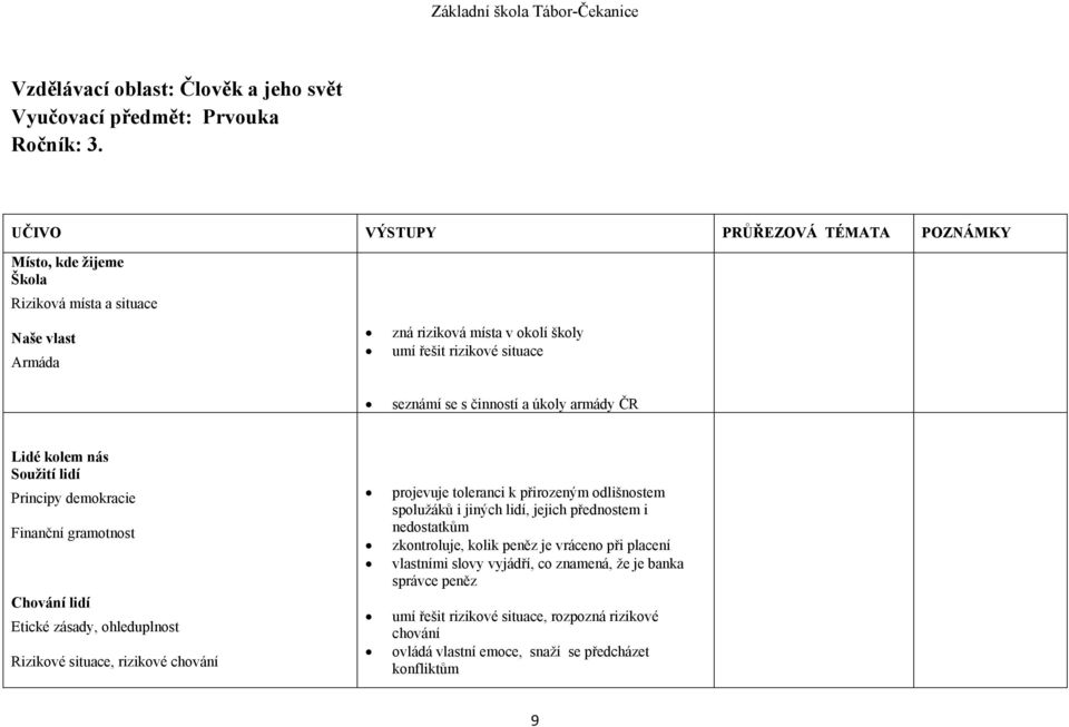 činností a úkoly armády ČR Lidé kolem nás Soužití lidí Principy demokracie Finanční gramotnost Chování lidí Etické zásady, ohleduplnost Rizikové situace, rizikové chování projevuje