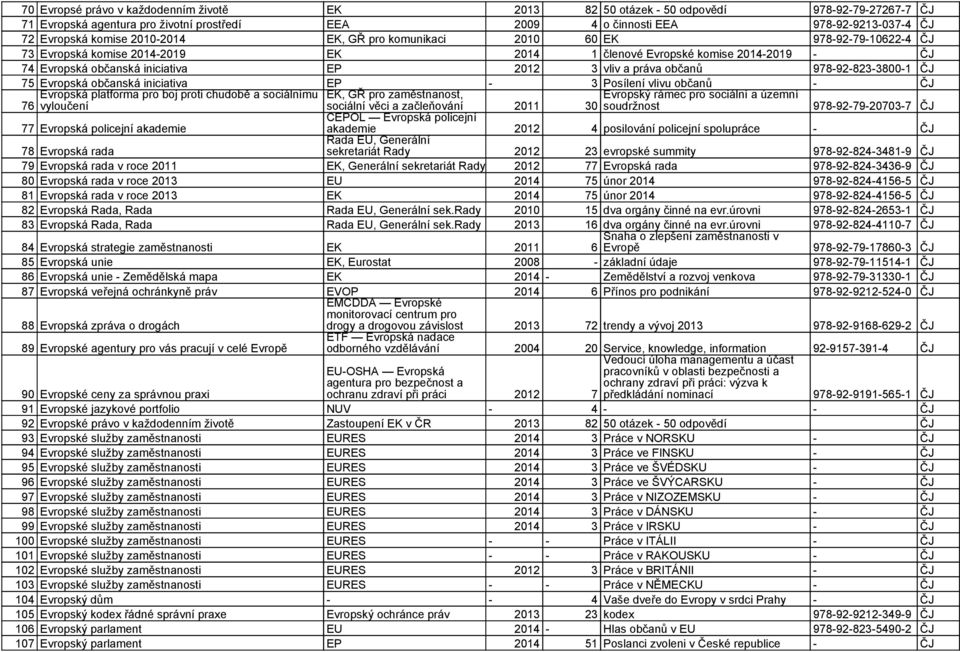 práva občanů 978-92-823-3800-1 ČJ 75 Evropská občanská iniciativa EP - 3 Posílení vlivu občanů - ČJ 76 Evropská platforma pro boj proti chudobě a sociálnímu vyloučení 77 Evropská policejní akademie