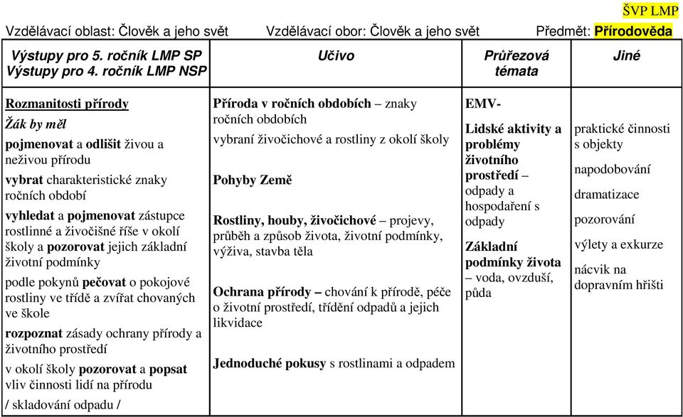 pozorovat jejich základní životní podmínky podle pokynů pečovat o pokojové rostliny ve třídě a zvířat chovaných ve škole rozpoznat zásady ochrany přírody a životního prostředí v okolí školy pozorovat