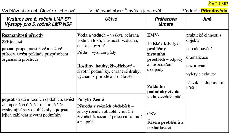 říše vyskytující se v okolí školy a popsat jejich základní životní podmínky Voda a vzduch výskyt, ochrana vodních toků, vlastnosti vzduchu, ochrana ovzduší Půda význam půdy Rostliny, houby,