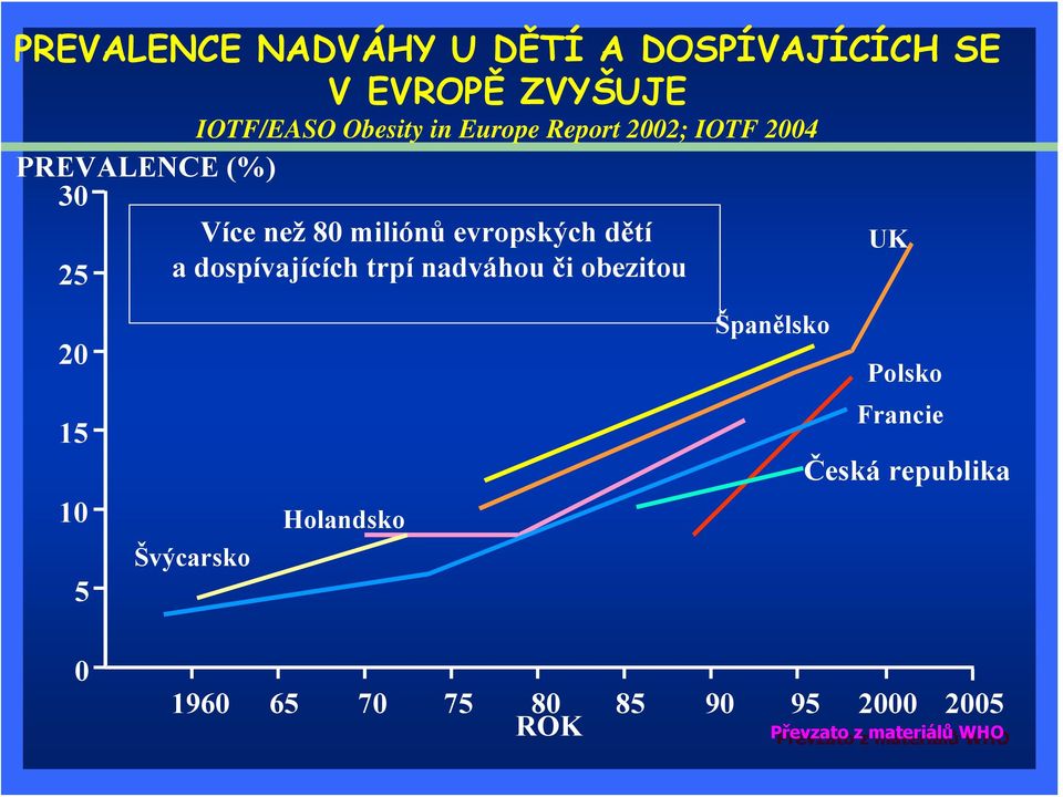 dospívajících trpí nadváhou či obezitou 20 15 10 5 Švýcarsko Holandsko Španělsko UK