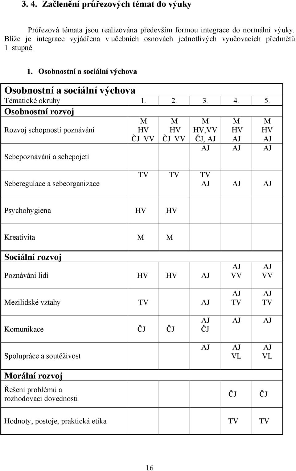 Osobnostní rozvoj Rozvoj schopností poznávání Sebepoznávání a sebepojetí M HV ČJ VV M HV ČJ VV M HV,VV ČJ, AJ M HV AJ M HV AJ AJ AJ AJ Seberegulace a sebeorganizace TV TV TV AJ AJ AJ Psychohygiena