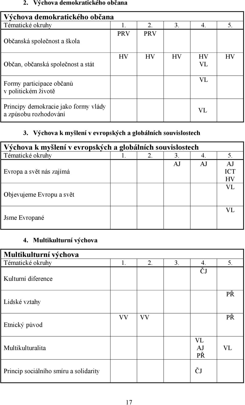 VL VL VL HV 3. Výchova k myšlení v evropských a globálních souvislostech Výchova k myšlení v evropských a globálních souvislostech Tématické okruhy 1. 2. 3. 4. 5.