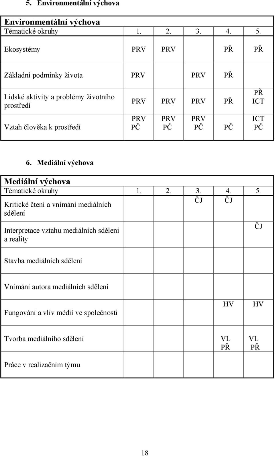 PČ PRV PČ PRV PČ PČ PŘ ICT ICT PČ 6. Mediální výchova Mediální výchova Tématické okruhy 1. 2. 3. 4. 5.