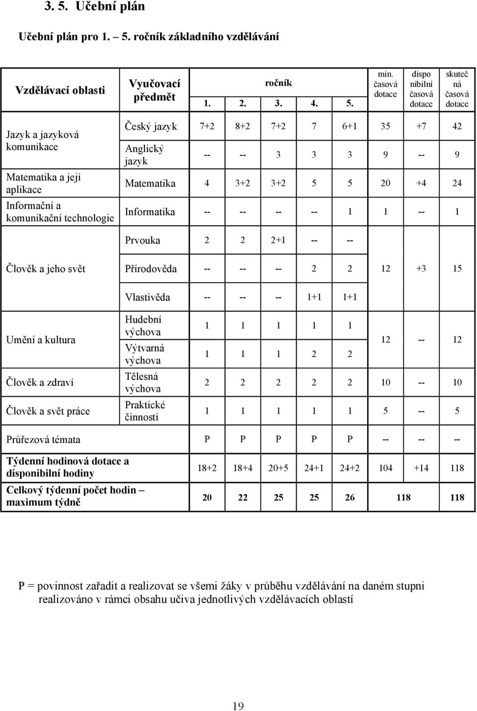 Anglický jazyk -- -- 3 3 3 9 -- 9 Matematika 4 3+2 3+2 5 5 20 +4 24 Informatika -- -- -- -- 1 1 -- 1 Prvouka 2 2 2+1 -- -- Člověk a jeho svět Přírodověda -- -- -- 2 2 12 +3 15 Vlastivěda -- -- -- 1+1