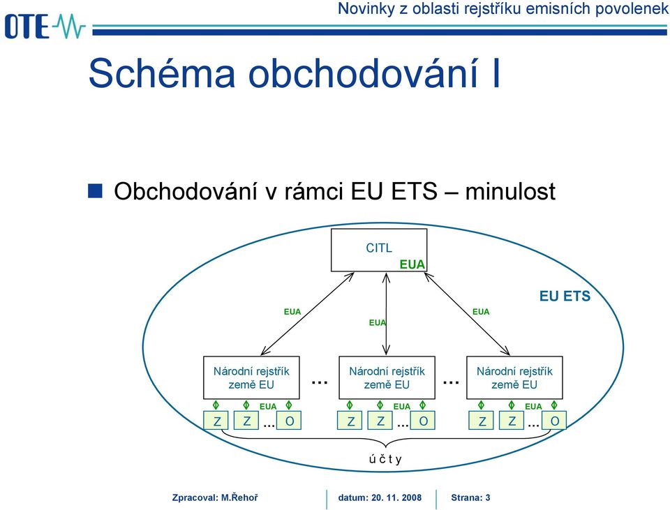 rejstřík země EU Národní rejstřík země EU EUA EUA EUA Z Z O Z