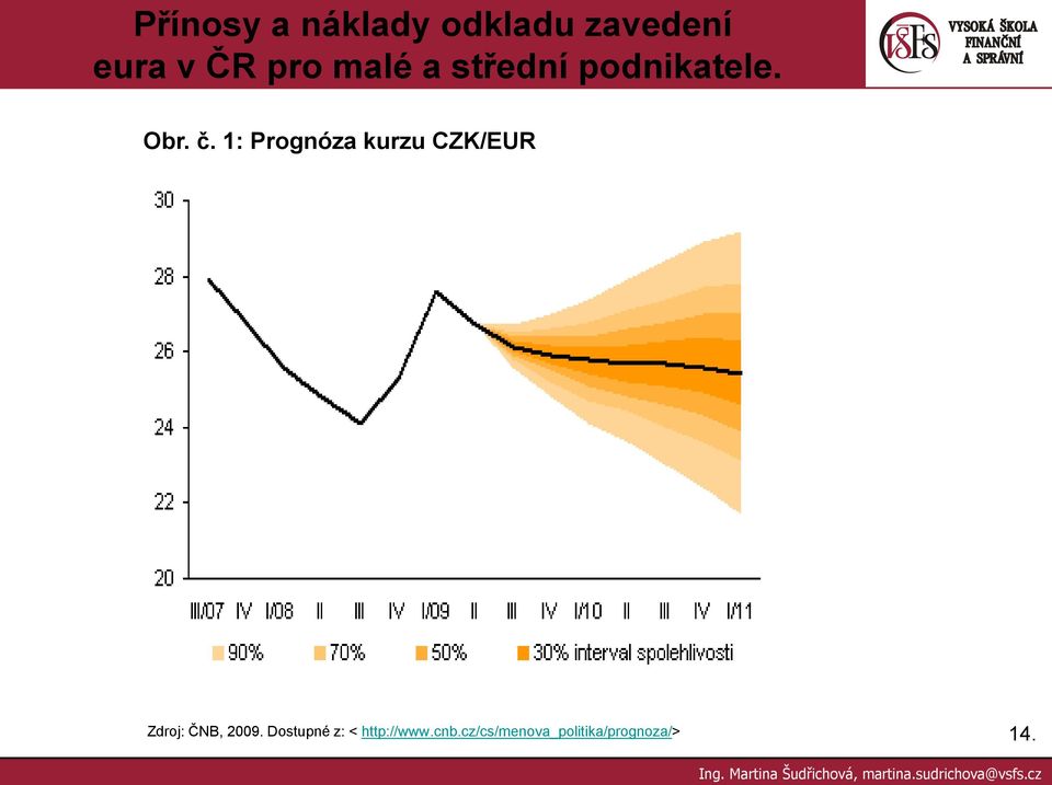 Zdroj: ČNB, 2009.