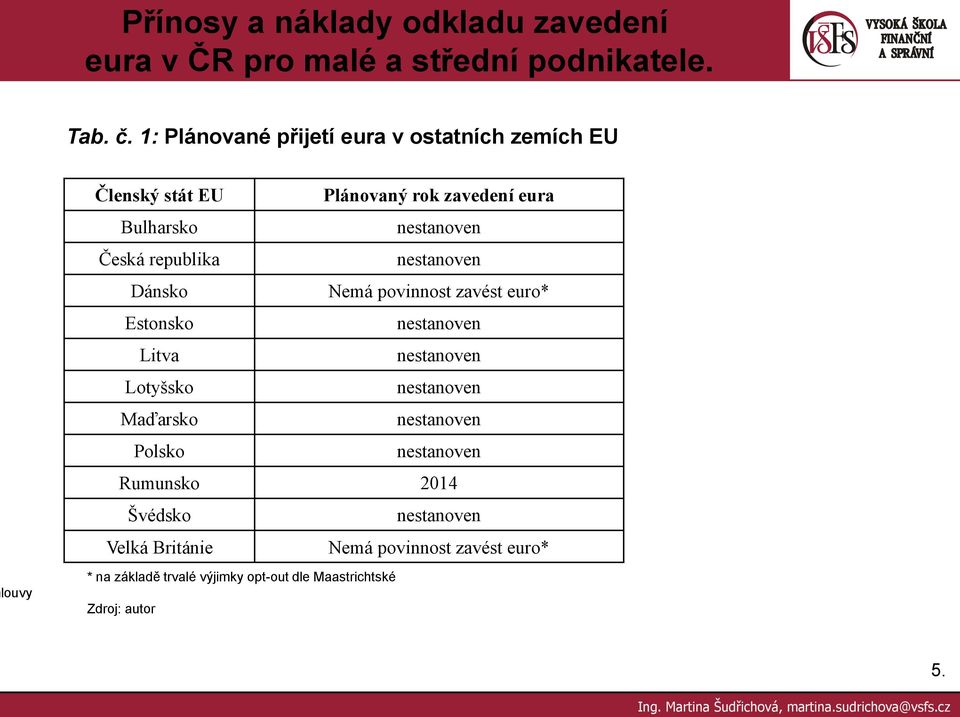 nestanoven Česká republika nestanoven Dánsko Nemá povinnost zavést euro* Estonsko nestanoven Litva