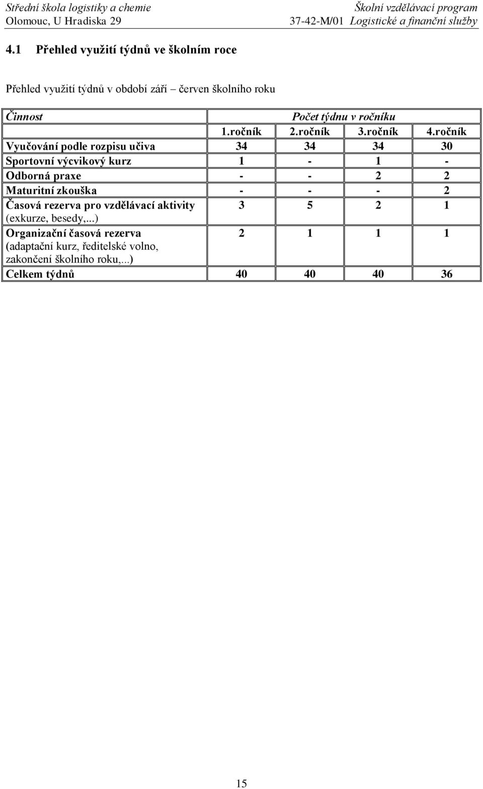 ročník Vyučování podle rozpisu učiva 34 34 34 30 Sportovní výcvikový kurz 1-1 - Odborná praxe - - 2 2 Maturitní zkouška