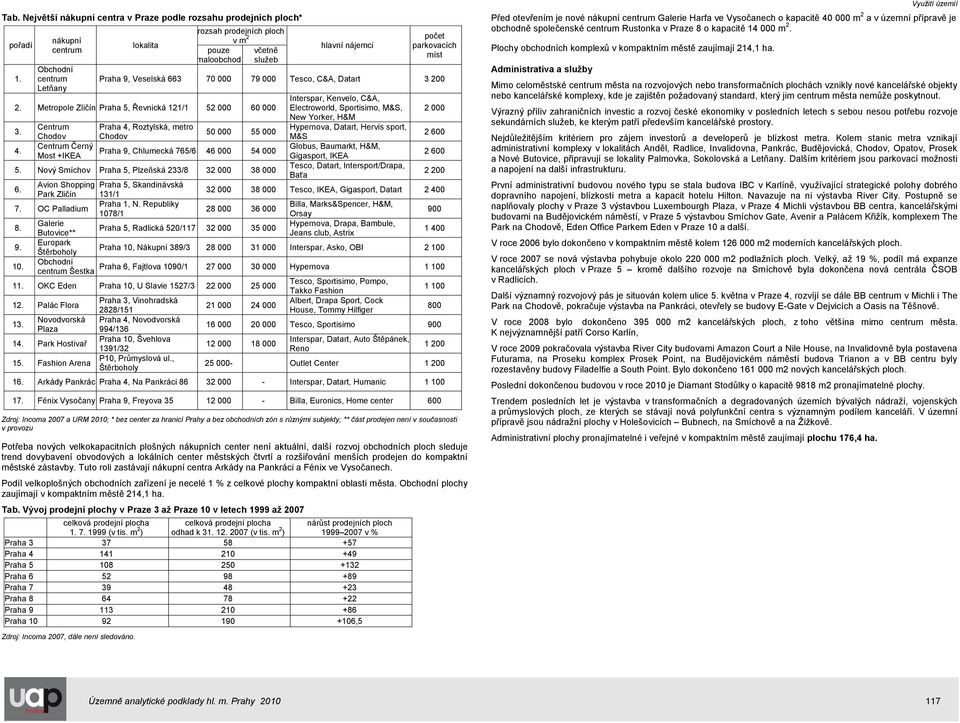 Datart 3 200 2. Metropole Zličín Praha 5, Řevnická 121/1 52 000 60 000 3. 4.