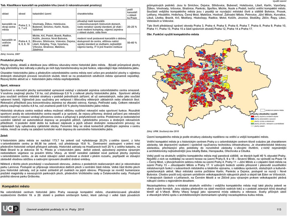 Butovice, Břevnov, Střešovice, Vokovice, Dejvice, Libeň, Kobylisy, Troja, Vysočany, Vršovice, Strašnice, Malešice, Záběhlice převaţují malé kanceláře v rekonstruovaných činţovních domech, často