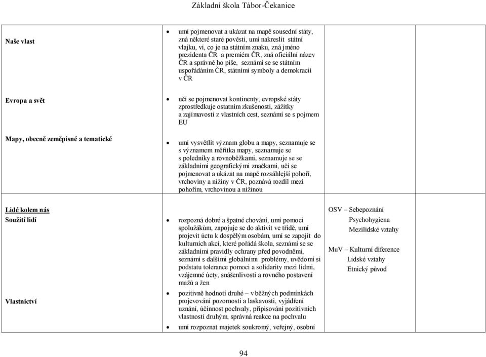 zážitky a zajímavosti z vlastních cest, seznámí se s pojmem EU Mapy, obecně zeměpisné a tematické umí vysvětlit význam globu a mapy, seznamuje se s významem měřítka mapy, seznamuje se s poledníky a