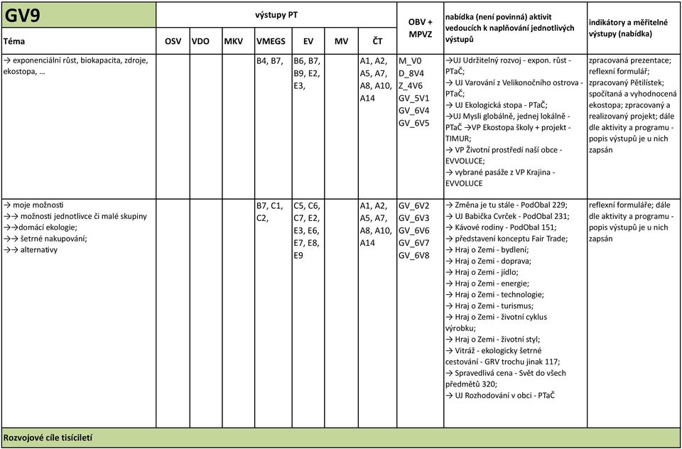 růst - PTaČ; UJ Varování z Velikonočního ostrova - PTaČ; UJ Ekologická stopa - PTaČ; UJ Mysli globálně, jednej lokálně - PTaČ VP Ekostopa školy + projekt - TIMUR; VP Životní prostředí naší obce -
